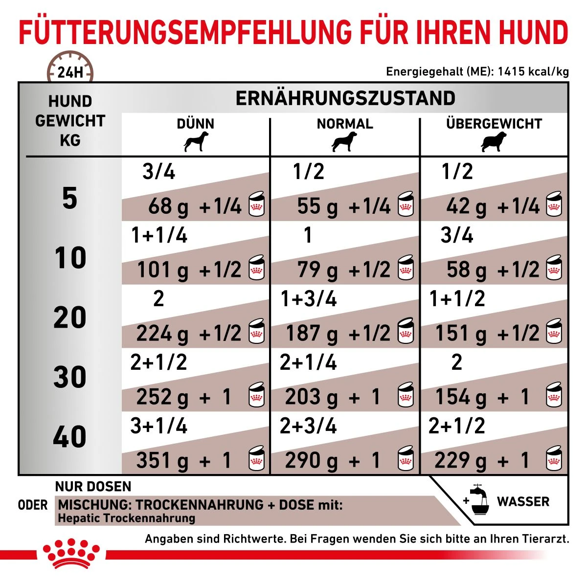 Royal Canin Hepatic Dosenfutter Für Hunde 12 X 200 G Mousse Dosenfutter 5 Royal Canin Hepatic Dosenfutter Für Hunde 12 X 200 G Mousse Dosenfutter – Bild 3